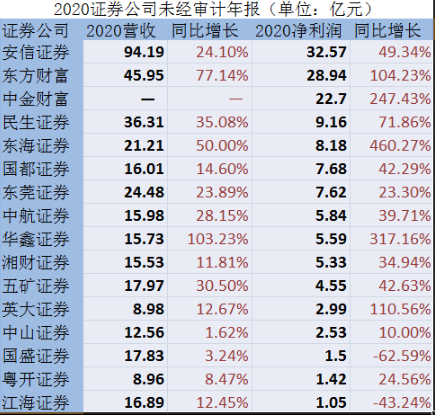 18家券商“成绩单”：东财证券净利润翻倍