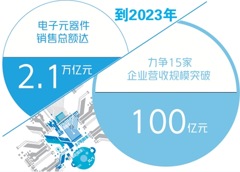 工信部：到2023年电子元器件销售总额达到2.1万亿元