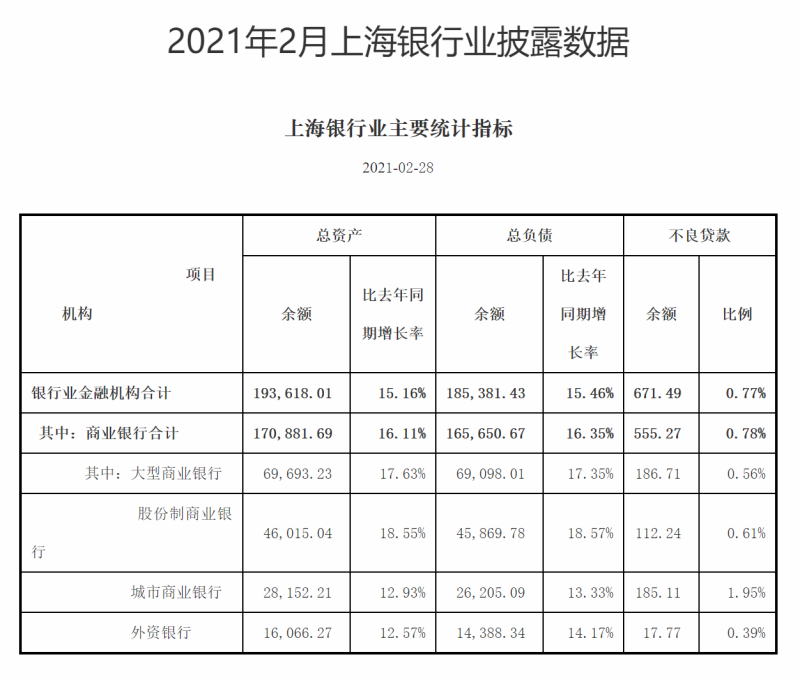 2月上海银行业资产负债平稳增长 