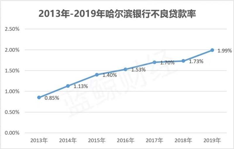 哈尔滨银行不良率连续6年上升 2020年净利润同比下降60%至80%