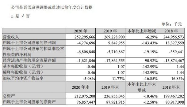 苏宁易购发布2020年报 商品销售规模为4,163.15亿元