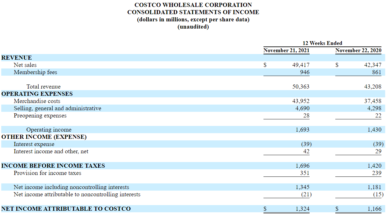 Costco第一财季营利双增 会员费收入为9.46亿美元